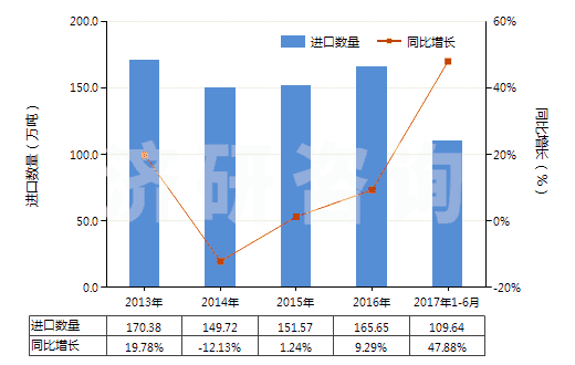2013-2017年6月中國乙烯(HS29012100)進(jìn)口量及增速統(tǒng)計